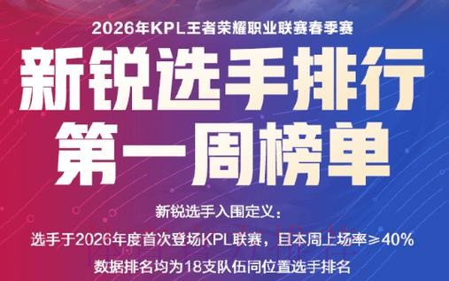 新锐排行第一周榜单公布:DRG两人上榜,无言第六,小凡第七 新锐排行第一周榜单公布:DRG两人上榜,无言第六,小凡第七